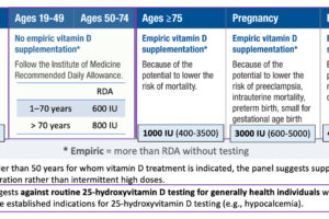 Vitamin D for the Prevention of Disease: An Endocrine Society Clinical Practice Guideline