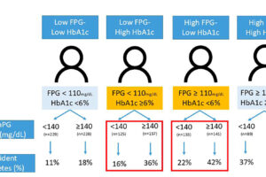 D2d Publication: Role of 2-hour plasma glucose in assessing pre-diabetes risk: insights from the vitamin D and type 2 diabetes (D2d) study cohort.