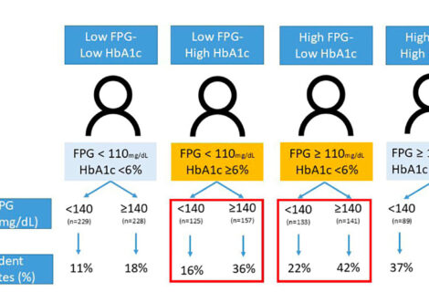 D2d Publication: Role of 2-hour plasma glucose in assessing pre-diabetes risk: insights from the vitamin D and type 2 diabetes (D2d) study cohort. D2d Publication: Role of 2-hour plasma glucose in assessing pre-diabetes risk: insights from the vitamin D and type 2 diabetes (D2d) study cohort.