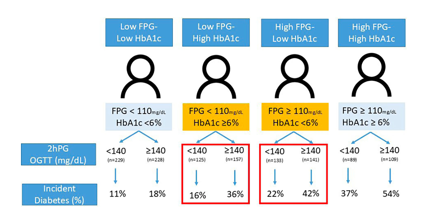 D2d Publication: Role of 2-hour plasma glucose in assessing pre-diabetes risk: insights from the vitamin D and type 2 diabetes (D2d) study cohort. D2d Publication: Role of 2-hour plasma glucose in assessing pre-diabetes risk: insights from the vitamin D and type 2 diabetes (D2d) study cohort.