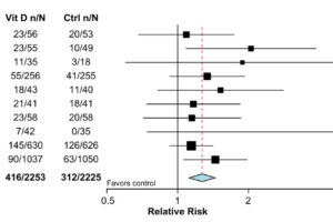 Effect of Vitamin D on Regression to Normal Glucose Regulation in Adults With Prediabetes.