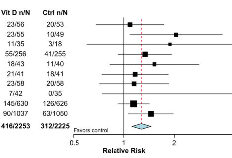 Effect of Vitamin D on Regression to Normal Glucose Regulation in Adults With Prediabetes. Effect of Vitamin D on Regression to Normal Glucose Regulation in Adults With Prediabetes.