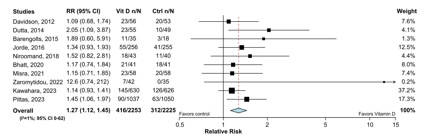 Effect of Vitamin D on Regression to Normal Glucose Regulation in Adults With Prediabetes. Effect of Vitamin D on Regression to Normal Glucose Regulation in Adults With Prediabetes.
