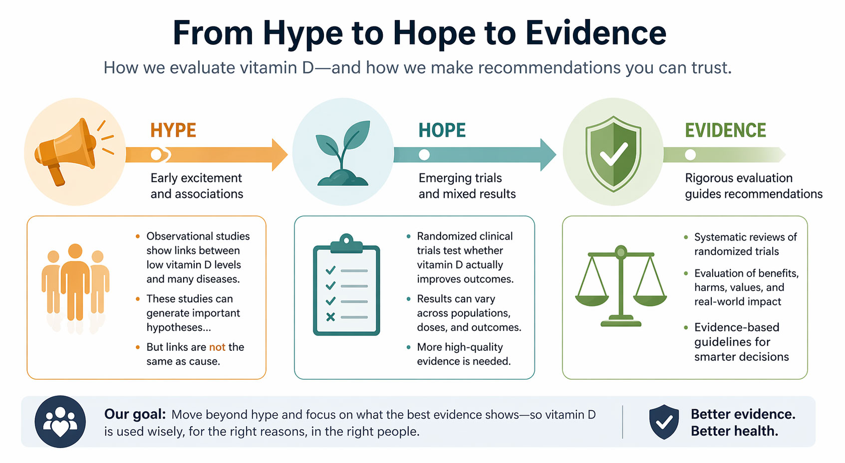 In the Shadow of Enthusiasm: Hype, Hope, and Evidence Guiding the Vitamin D Debate In the Shadow of Enthusiasm: Hype, Hope, and Evidence Guiding the Vitamin D Debate