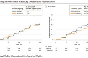 D2d Publication: Vitamin D receptor polymorphisms and the effect of vitamin D supplementation on diabetes risk among adults with prediabetes