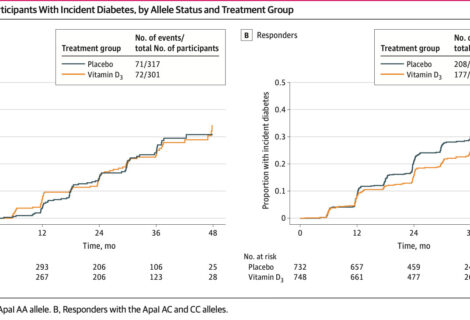 D2d Publication: Vitamin D receptor polymorphisms and the effect of vitamin D supplementation on diabetes risk among adults with prediabetes D2d Publication: Vitamin D receptor polymorphisms and the effect of vitamin D supplementation on diabetes risk among adults with prediabetes