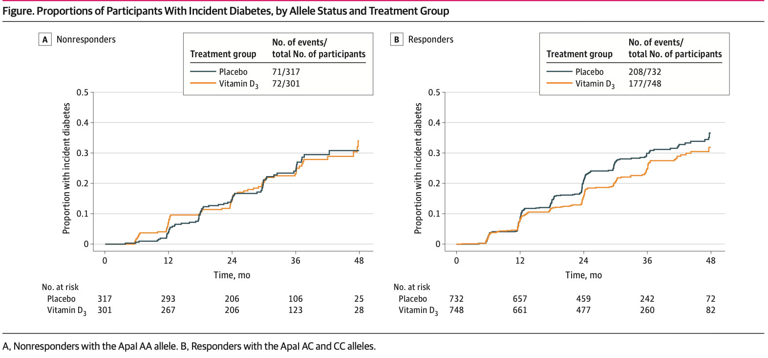 D2d Publication: Vitamin D receptor polymorphisms and the effect of vitamin D supplementation on diabetes risk among adults with prediabetes D2d Publication: Vitamin D receptor polymorphisms and the effect of vitamin D supplementation on diabetes risk among adults with prediabetes