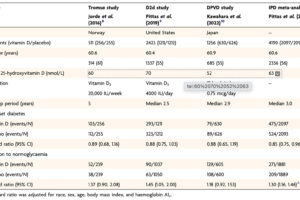 Vitamin D supplementation in adults with pre-diabetes